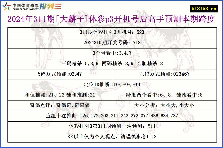 2024年311期[大麟子]体彩p3开机号后高手预测本期跨度