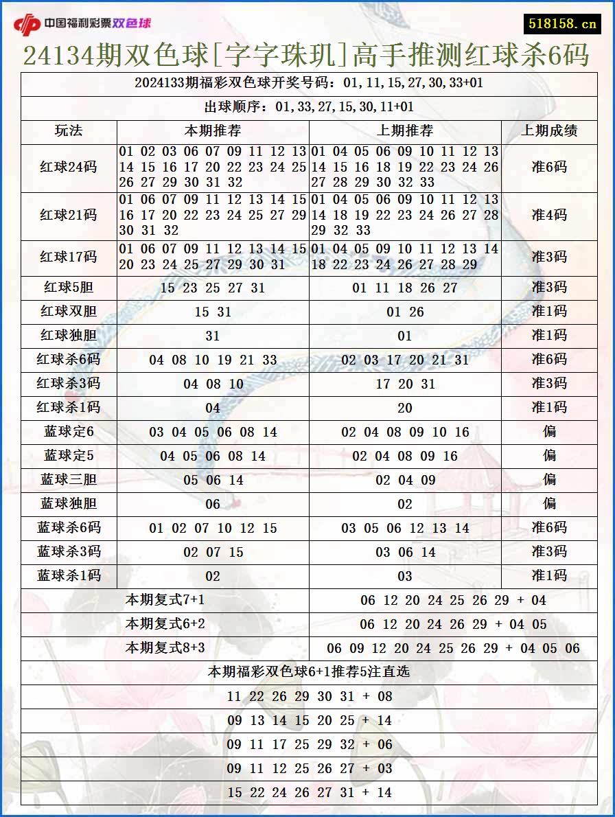 24134期双色球[字字珠玑]高手推测红球杀6码