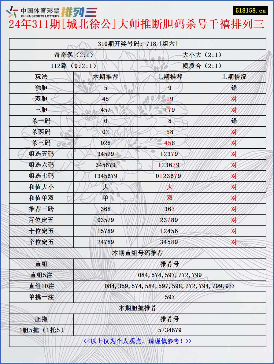 24年311期[城北徐公]大师推断胆码杀号千禧排列三