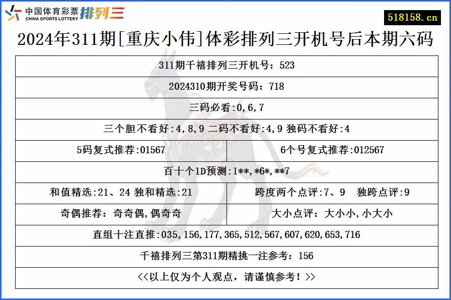 2024年311期[重庆小伟]体彩排列三开机号后本期六码