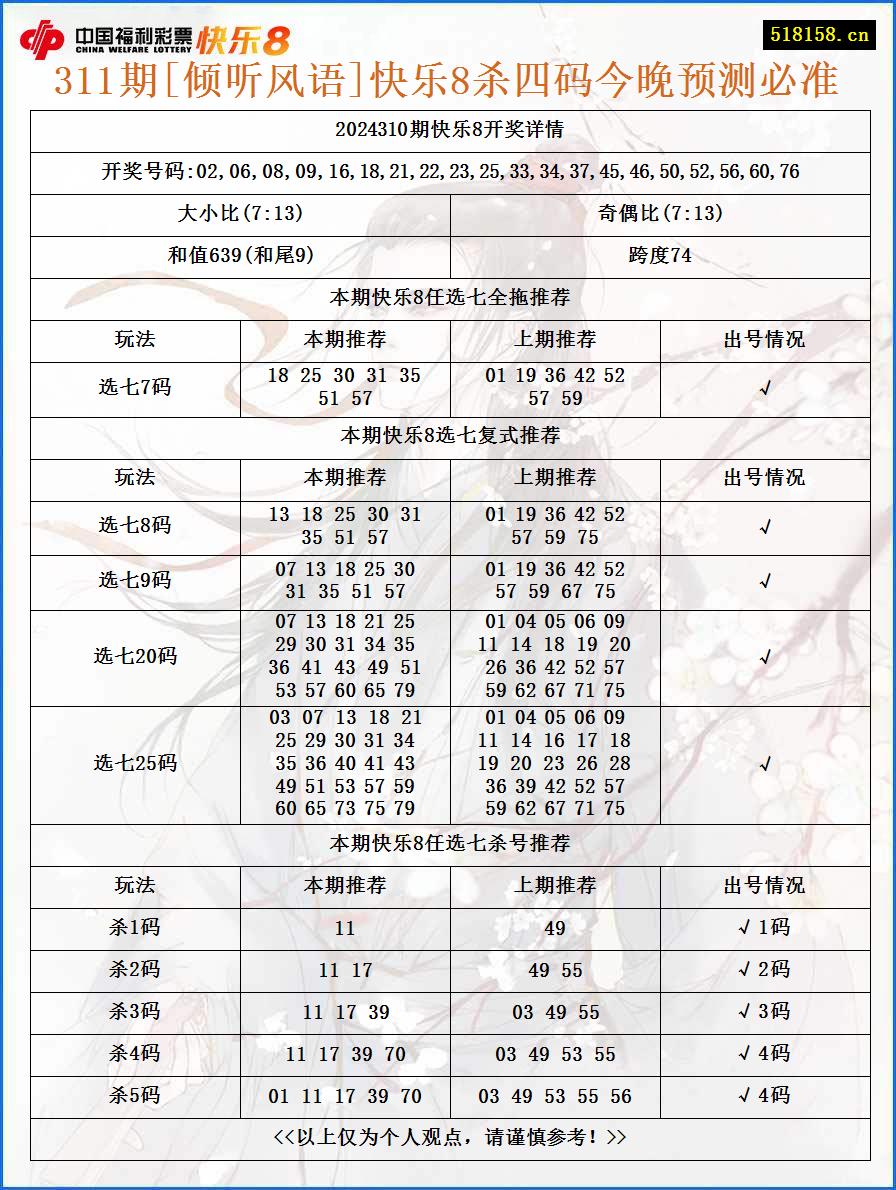 311期[倾听风语]快乐8杀四码今晚预测必准