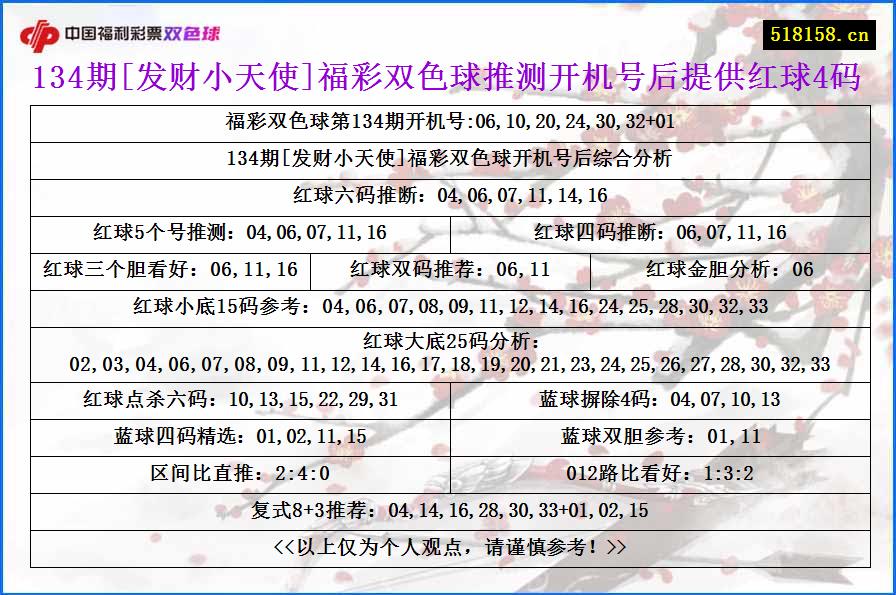 134期[发财小天使]福彩双色球推测开机号后提供红球4码