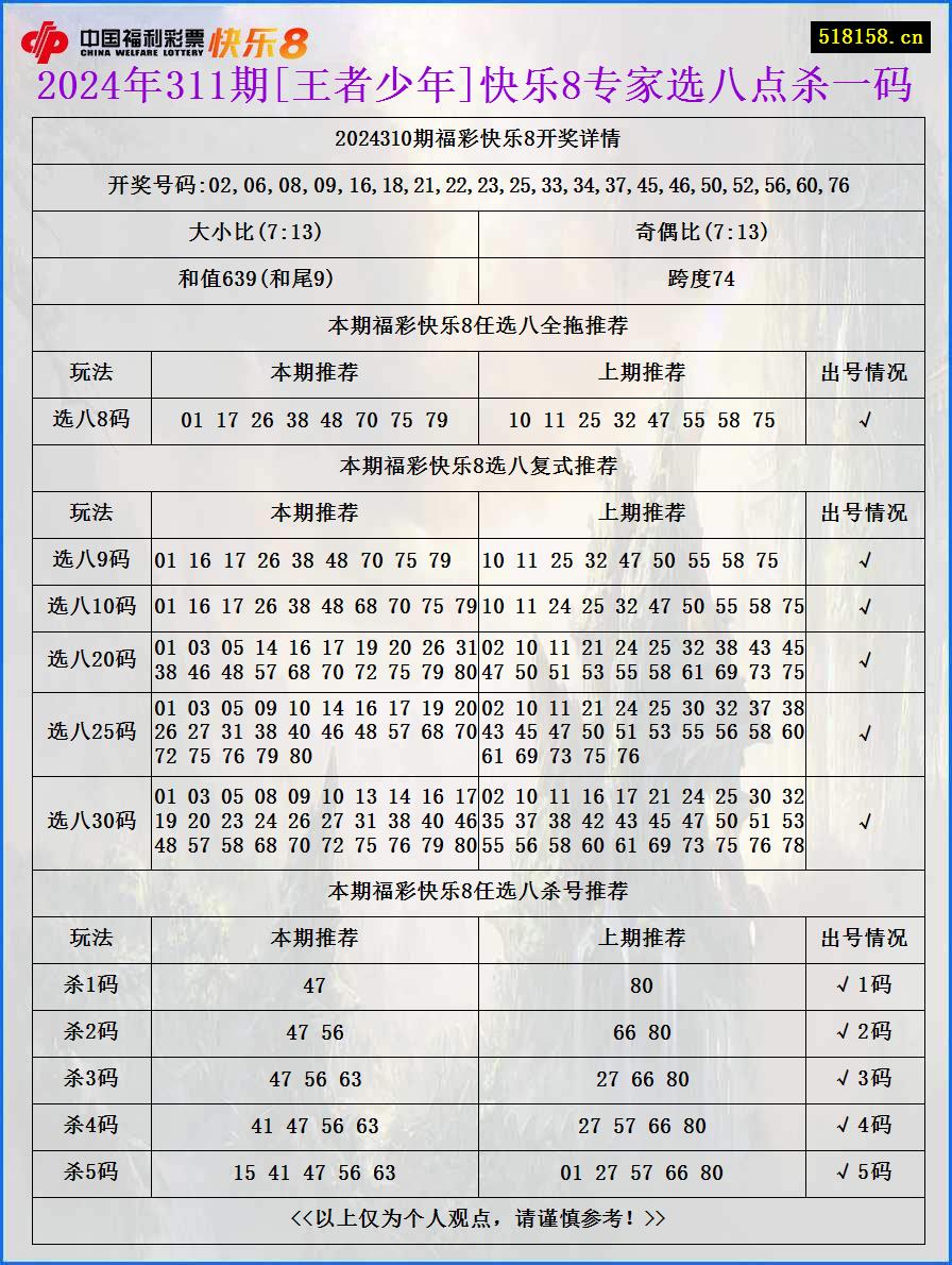 2024年311期[王者少年]快乐8专家选八点杀一码