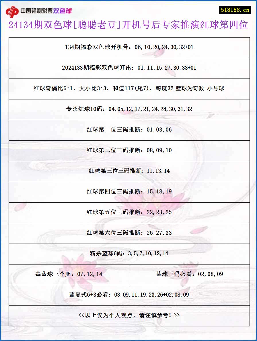 24134期双色球[聪聪老豆]开机号后专家推演红球第四位