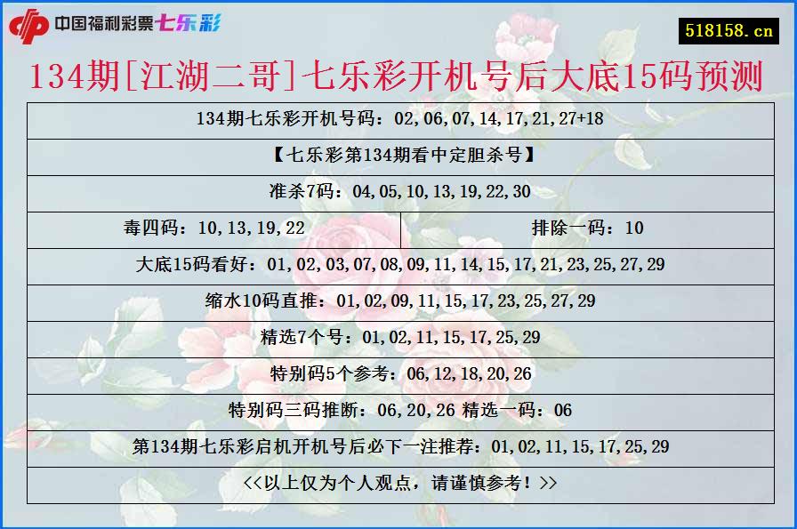 134期[江湖二哥]七乐彩开机号后大底15码预测