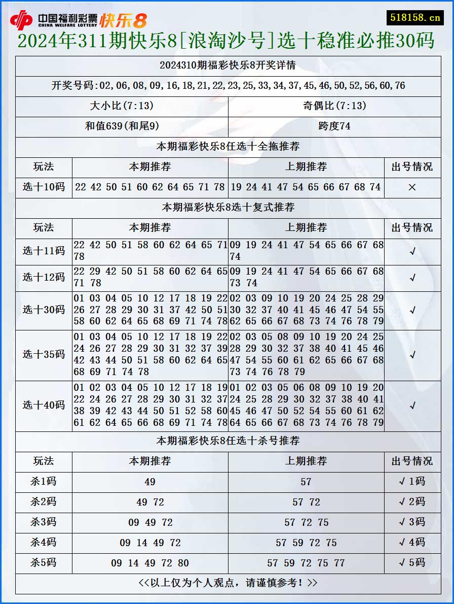 2024年311期快乐8[浪淘沙号]选十稳准必推30码