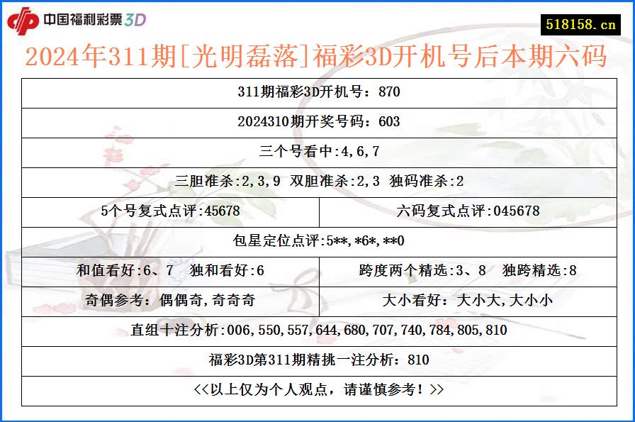 2024年311期[光明磊落]福彩3D开机号后本期六码