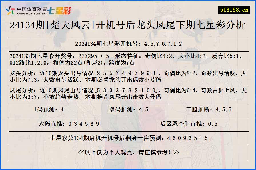 24134期[楚天风云]开机号后龙头凤尾下期七星彩分析