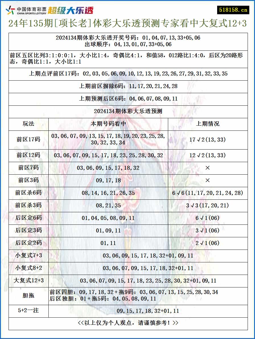 24年135期[项长老]体彩大乐透预测专家看中大复式12+3