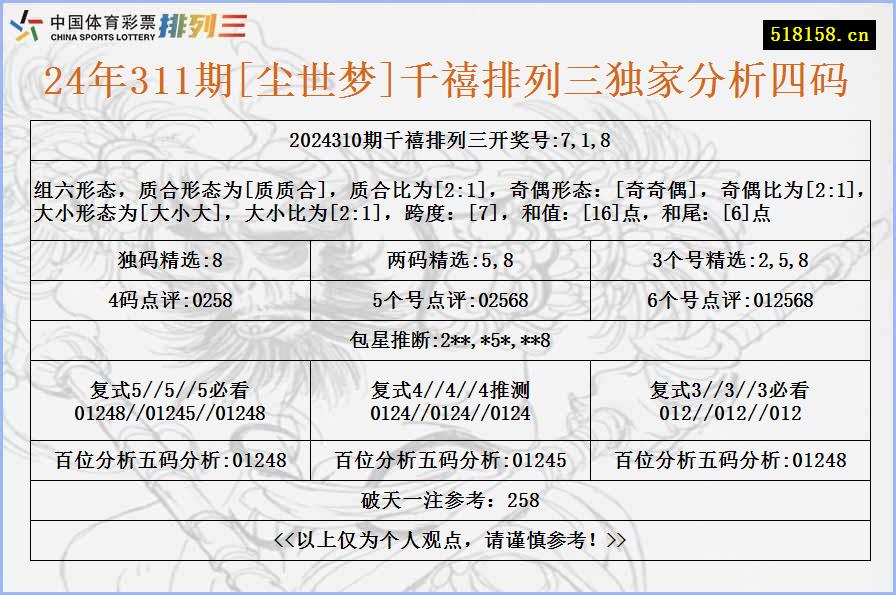 24年311期[尘世梦]千禧排列三独家分析四码