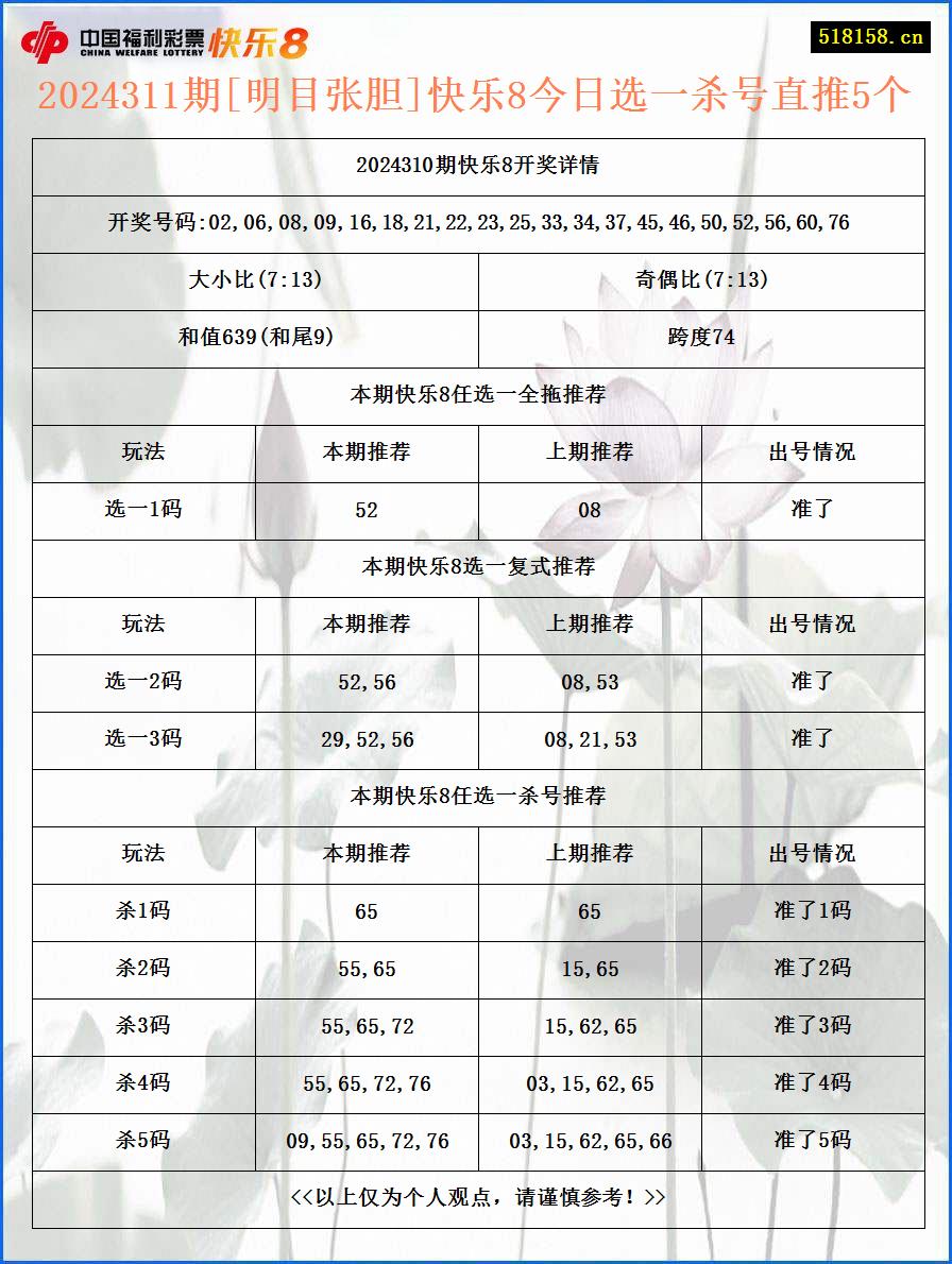 2024311期[明目张胆]快乐8今日选一杀号直推5个