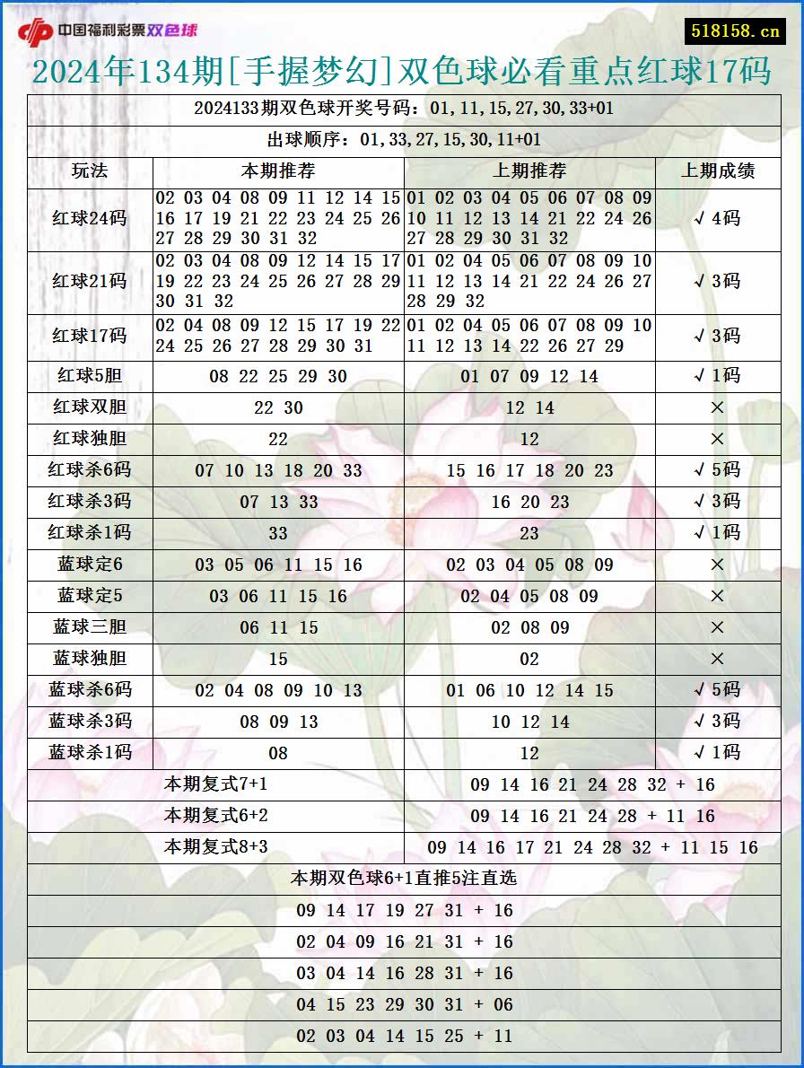 2024年134期[手握梦幻]双色球必看重点红球17码