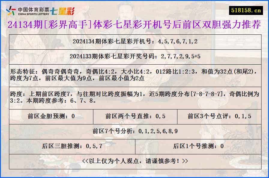 24134期[彩界高手]体彩七星彩开机号后前区双胆强力推荐