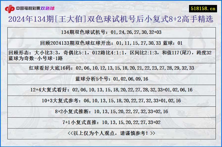 2024年134期[王大伯]双色球试机号后小复式8+2高手精选