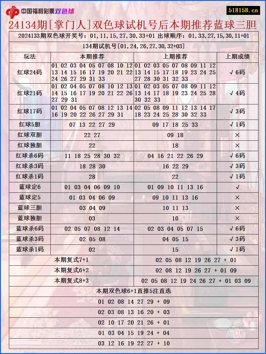 24134期[掌门人]双色球试机号后本期推荐蓝球三胆