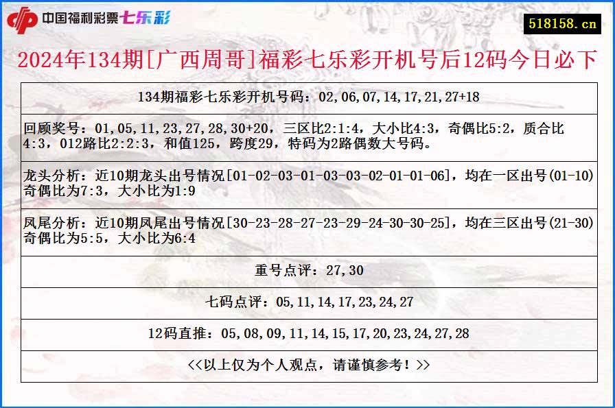 2024年134期[广西周哥]福彩七乐彩开机号后12码今日必下