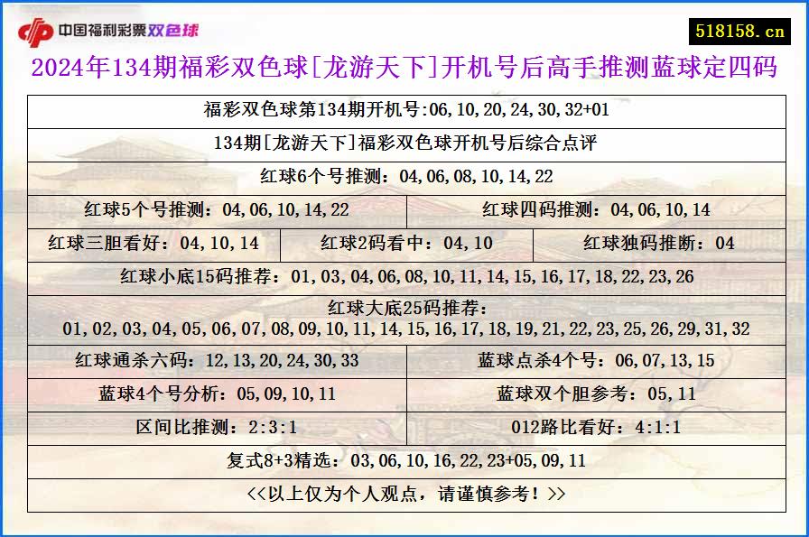 2024年134期福彩双色球[龙游天下]开机号后高手推测蓝球定四码