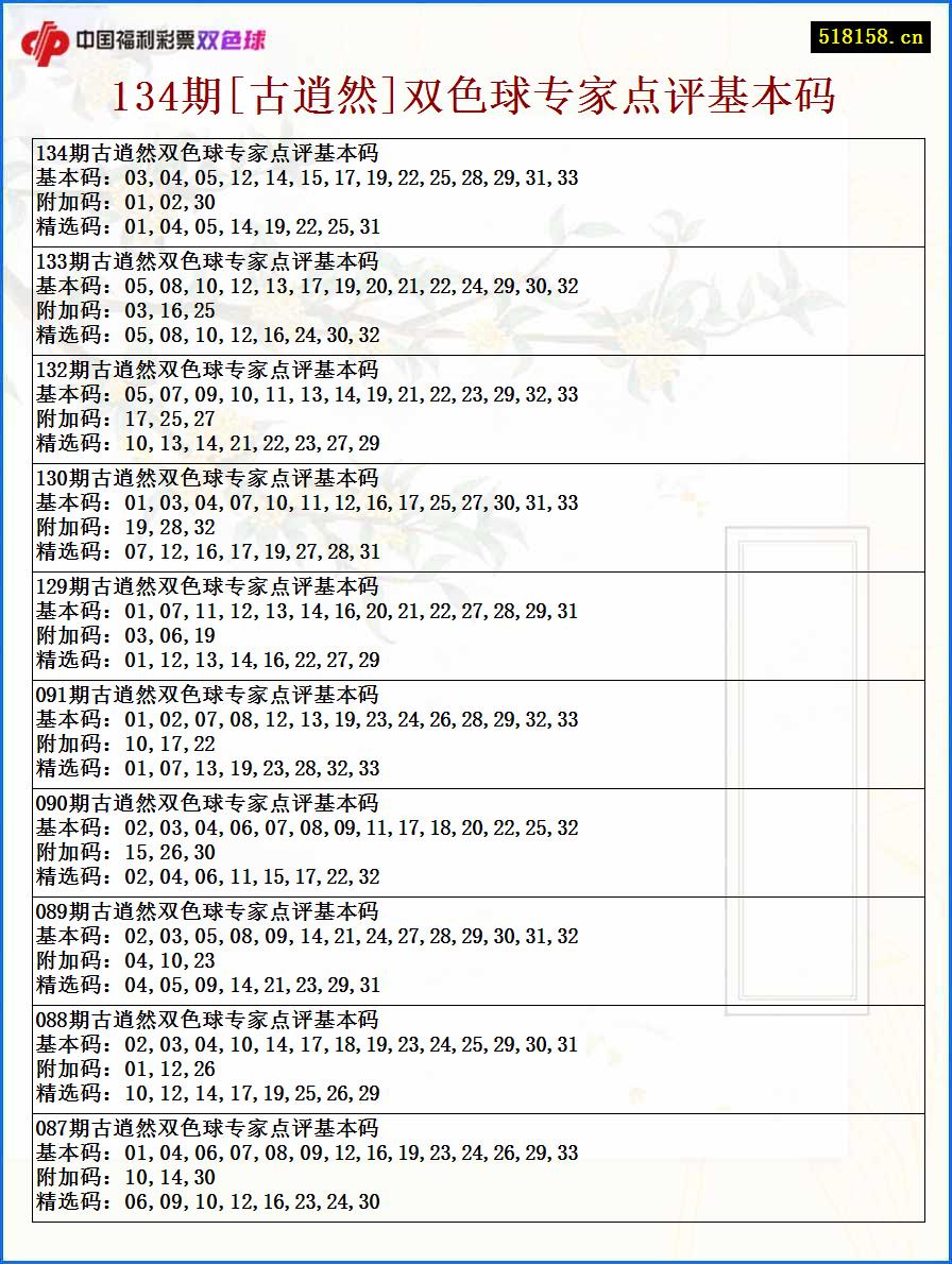 134期[古逍然]双色球专家点评基本码