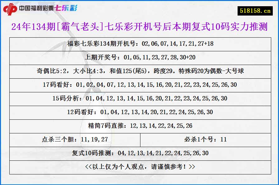 24年134期[霸气老头]七乐彩开机号后本期复式10码实力推测