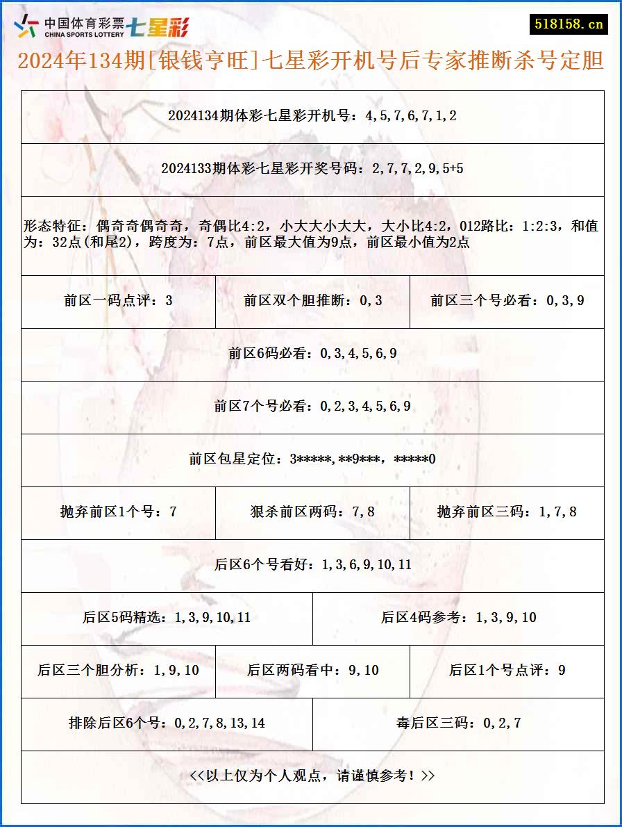 2024年134期[银钱亨旺]七星彩开机号后专家推断杀号定胆