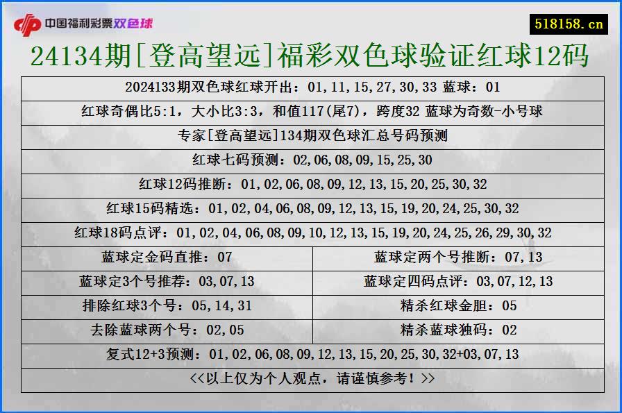 24134期[登高望远]福彩双色球验证红球12码