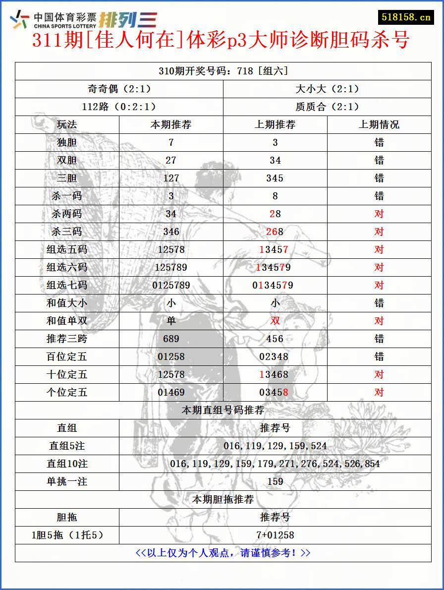 311期[佳人何在]体彩p3大师诊断胆码杀号