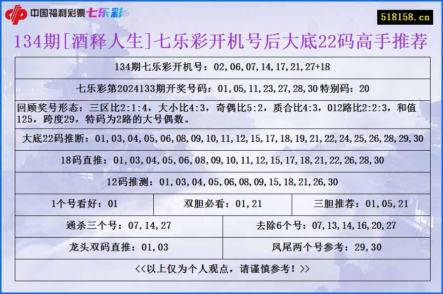 134期[酒释人生]七乐彩开机号后大底22码高手推荐