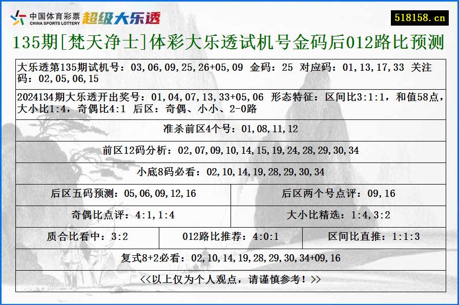 135期[梵天净士]体彩大乐透试机号金码后012路比预测