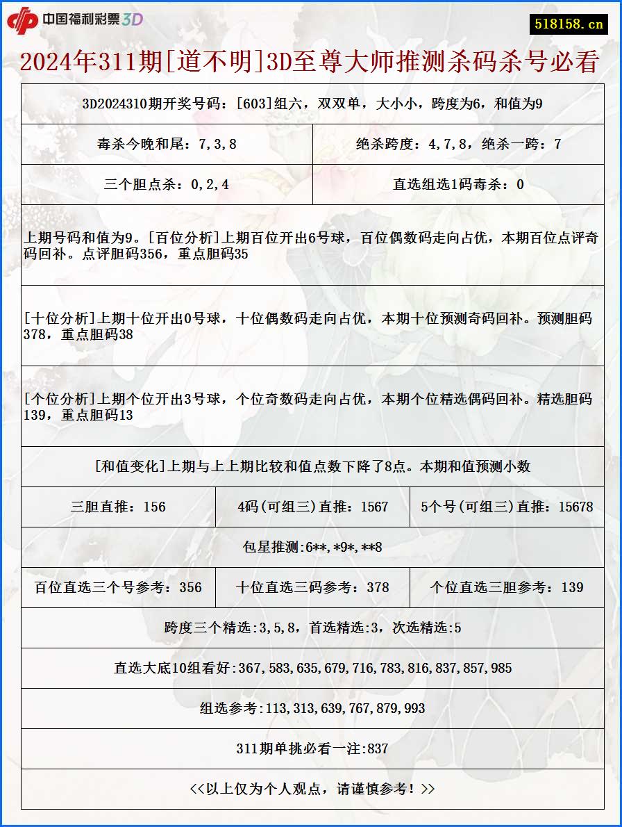 2024年311期[道不明]3D至尊大师推测杀码杀号必看