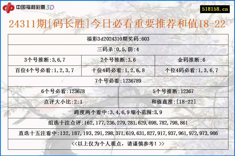 24311期[码长胜]今日必看重要推荐和值18-22