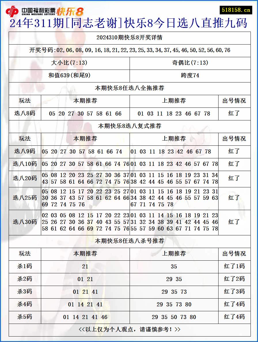 24年311期[同志老谢]快乐8今日选八直推九码