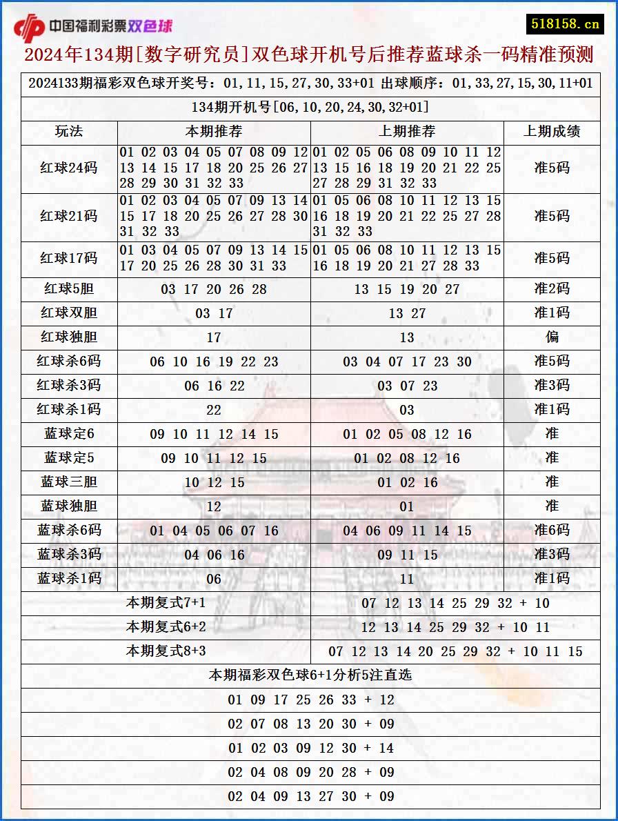 2024年134期[数字研究员]双色球开机号后推荐蓝球杀一码精准预测