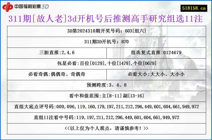 311期[故人老]3d开机号后推测高手研究组选11注