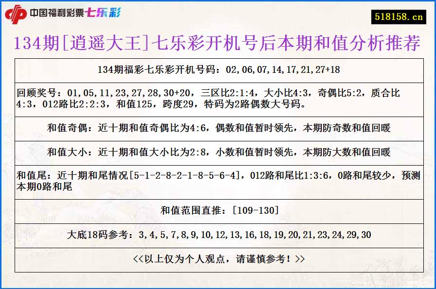 134期[逍遥大王]七乐彩开机号后本期和值分析推荐