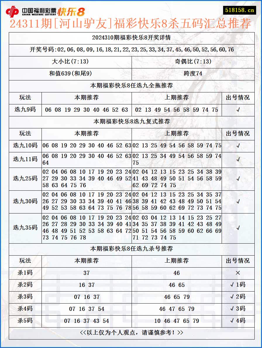 24311期[河山驴友]福彩快乐8杀五码汇总推荐