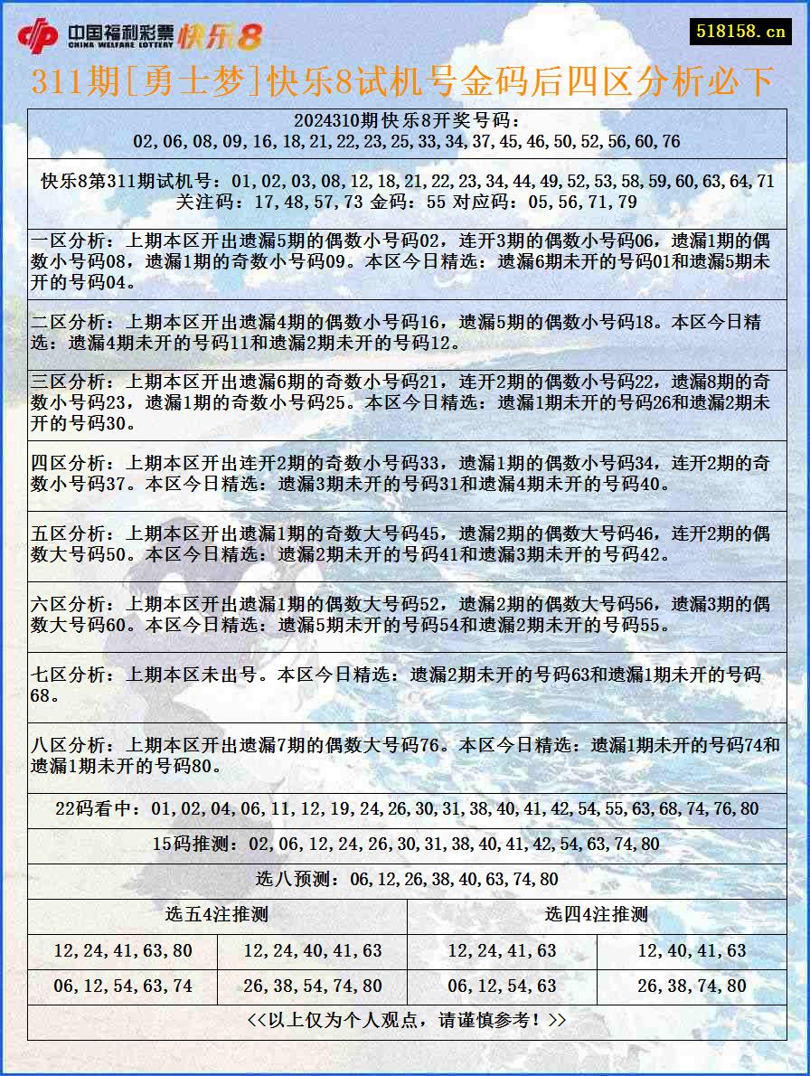 311期[勇士梦]快乐8试机号金码后四区分析必下