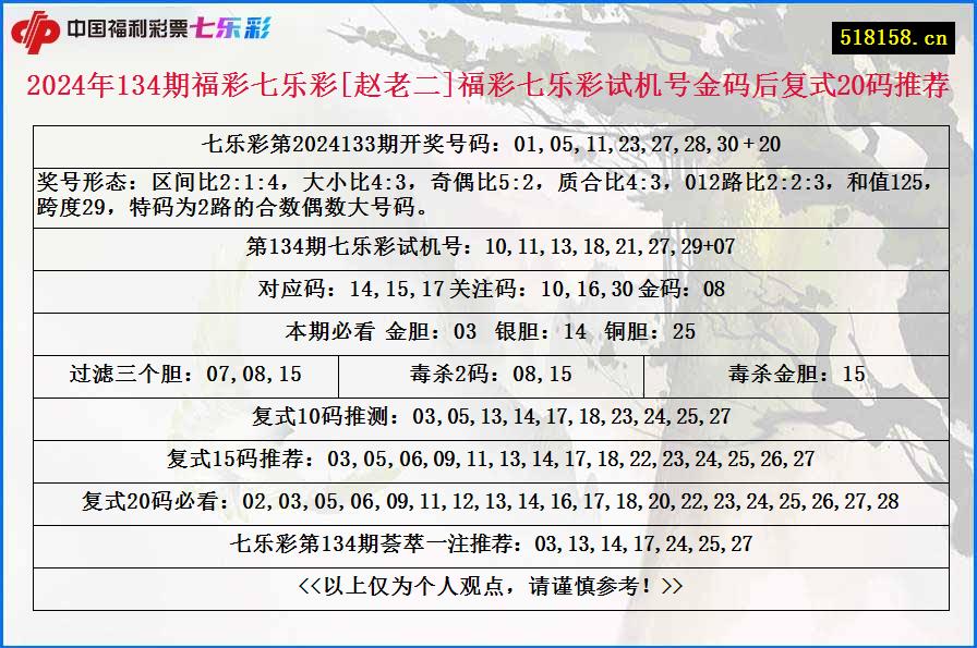 2024年134期福彩七乐彩[赵老二]福彩七乐彩试机号金码后复式20码推荐