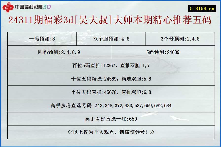 24311期福彩3d[吴大叔]大师本期精心推荐五码