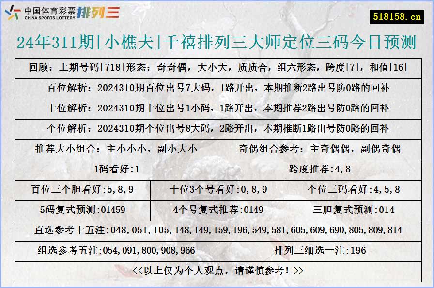 24年311期[小樵夫]千禧排列三大师定位三码今日预测