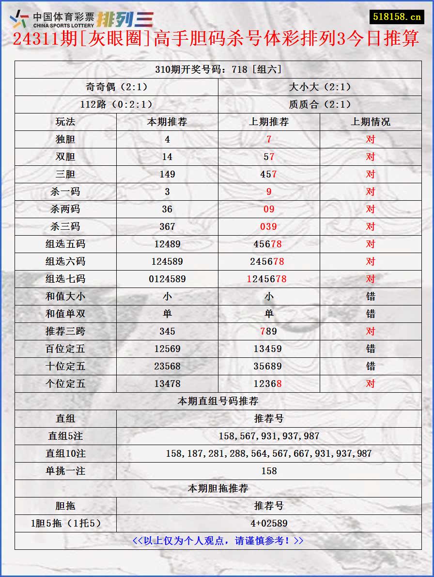 24311期[灰眼圈]高手胆码杀号体彩排列3今日推算