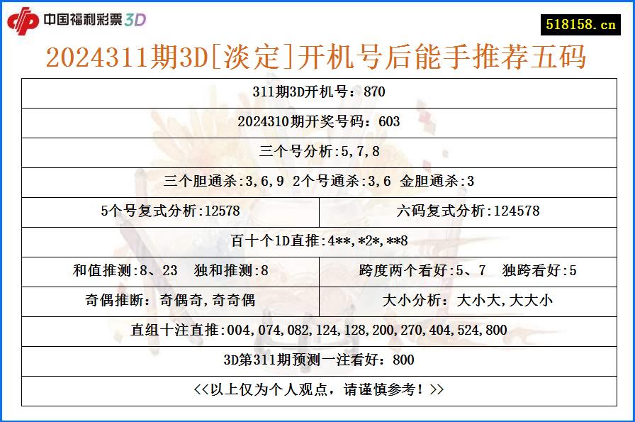 2024311期3D[淡定]开机号后能手推荐五码