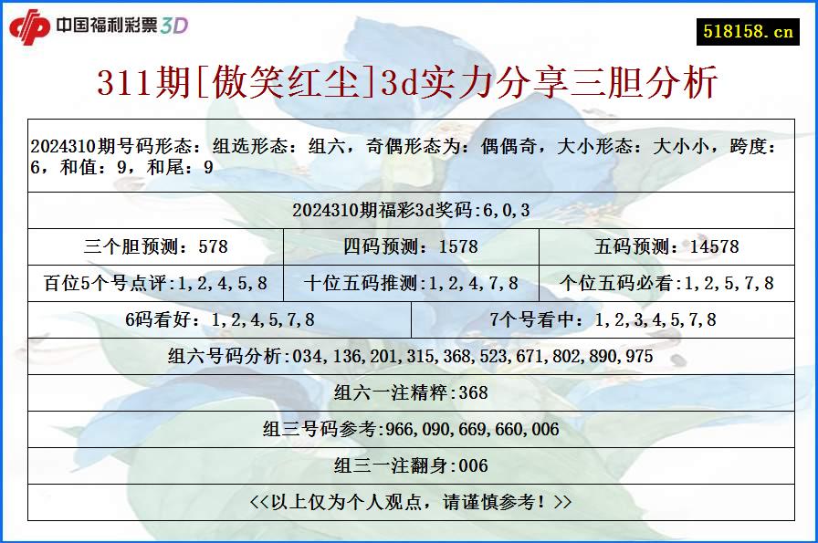 311期[傲笑红尘]3d实力分享三胆分析