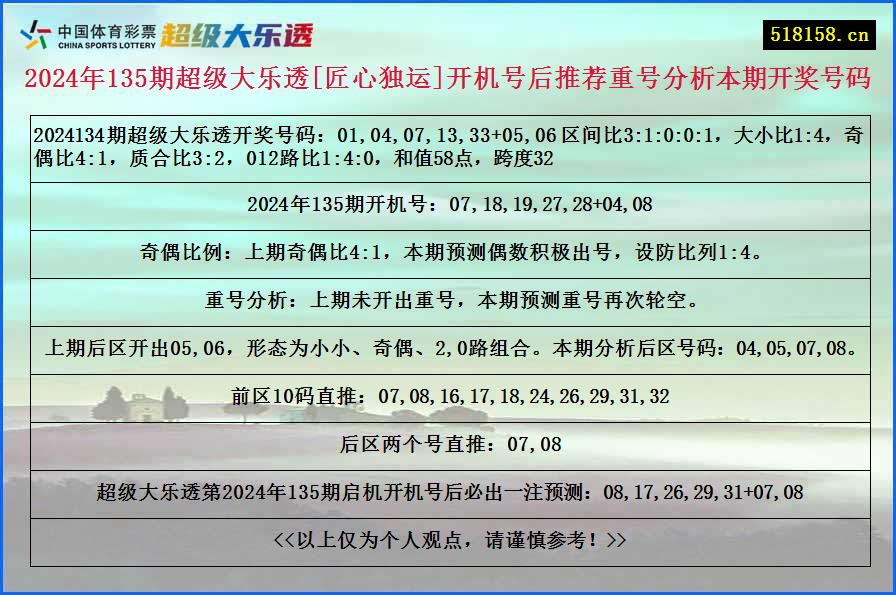 2024年135期超级大乐透[匠心独运]开机号后推荐重号分析本期开奖号码