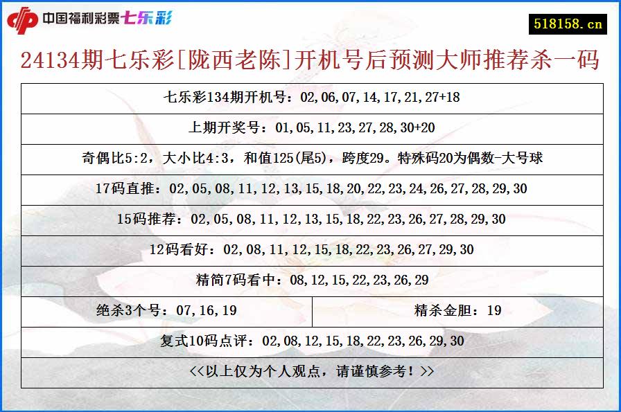 24134期七乐彩[陇西老陈]开机号后预测大师推荐杀一码