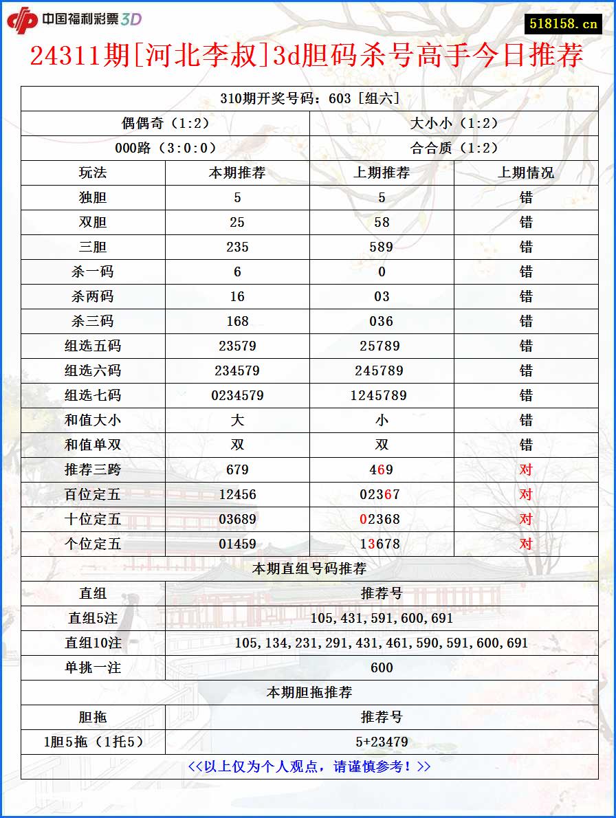 24311期[河北李叔]3d胆码杀号高手今日推荐