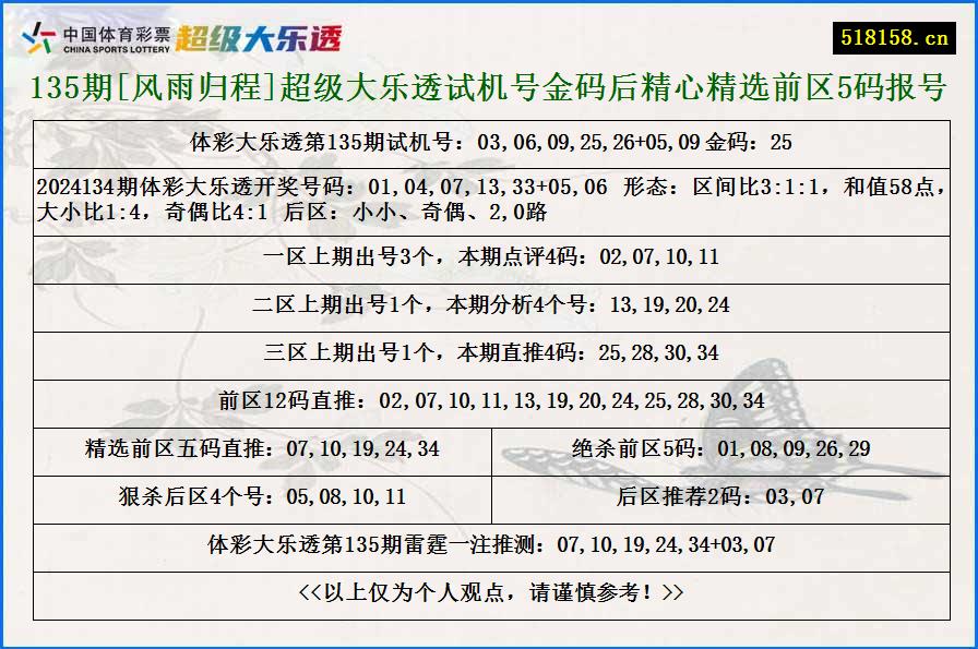 135期[风雨归程]超级大乐透试机号金码后精心精选前区5码报号