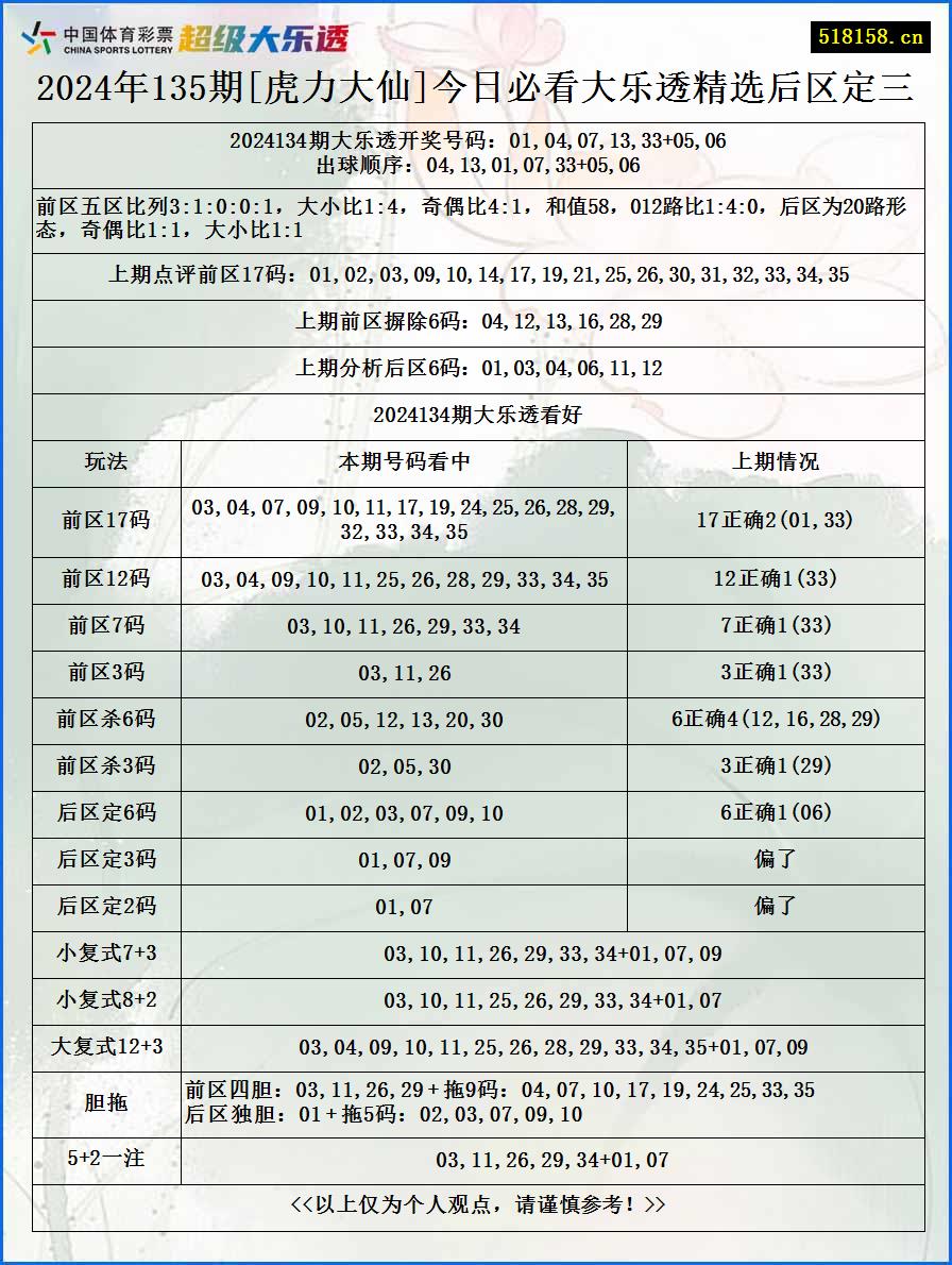 2024年135期[虎力大仙]今日必看大乐透精选后区定三