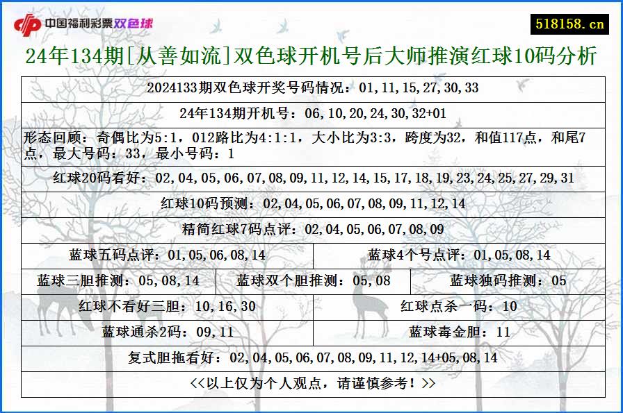 24年134期[从善如流]双色球开机号后大师推演红球10码分析