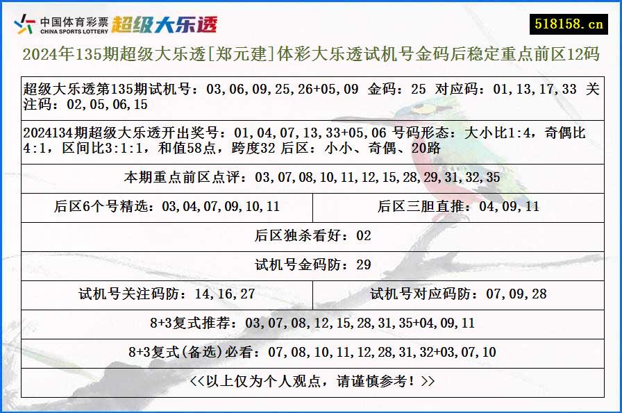 2024年135期超级大乐透[郑元建]体彩大乐透试机号金码后稳定重点前区12码