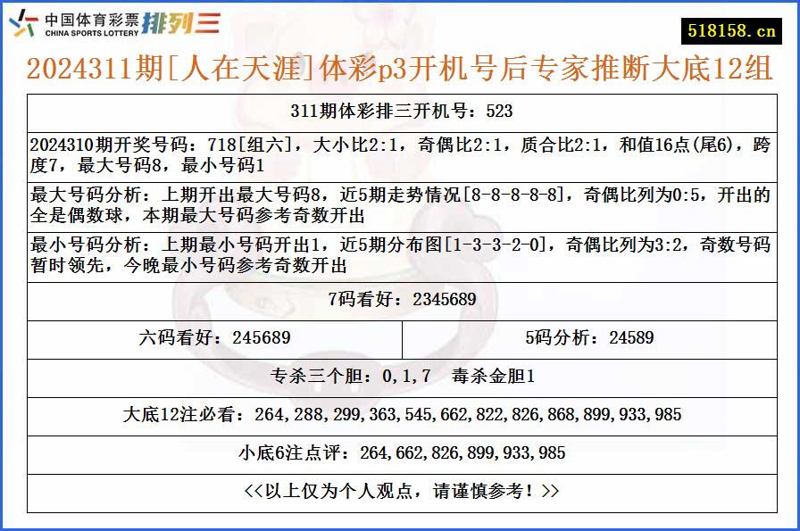 2024311期[人在天涯]体彩p3开机号后专家推断大底12组